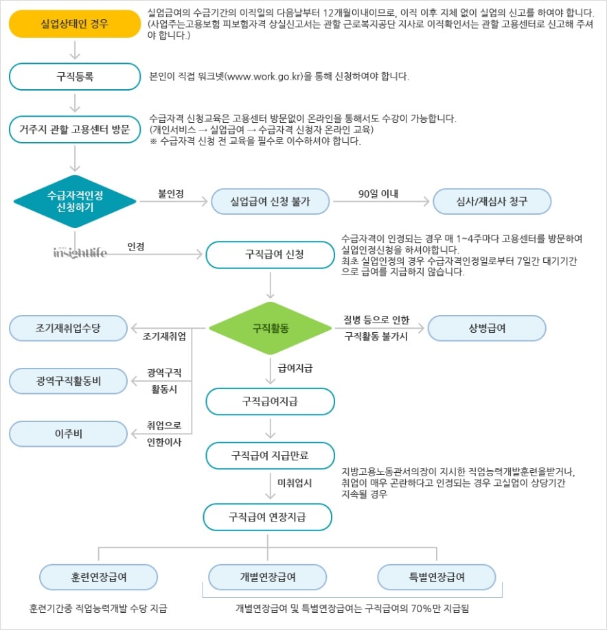 실업급여 수급/지급절차