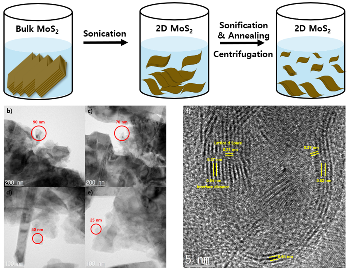 (a) Ultrasonic exfoliation and centrifugal separation process for MoS2 nanocrystals, HRTEM images of MoS2 nanocrystals with centrifugation distribution (b) 2000 rpm, (c) 4000 rpm (d) 6000 rpm (e) 8000 rpm (f) HRTEM image of MoS2 layer to show the lattice fringes