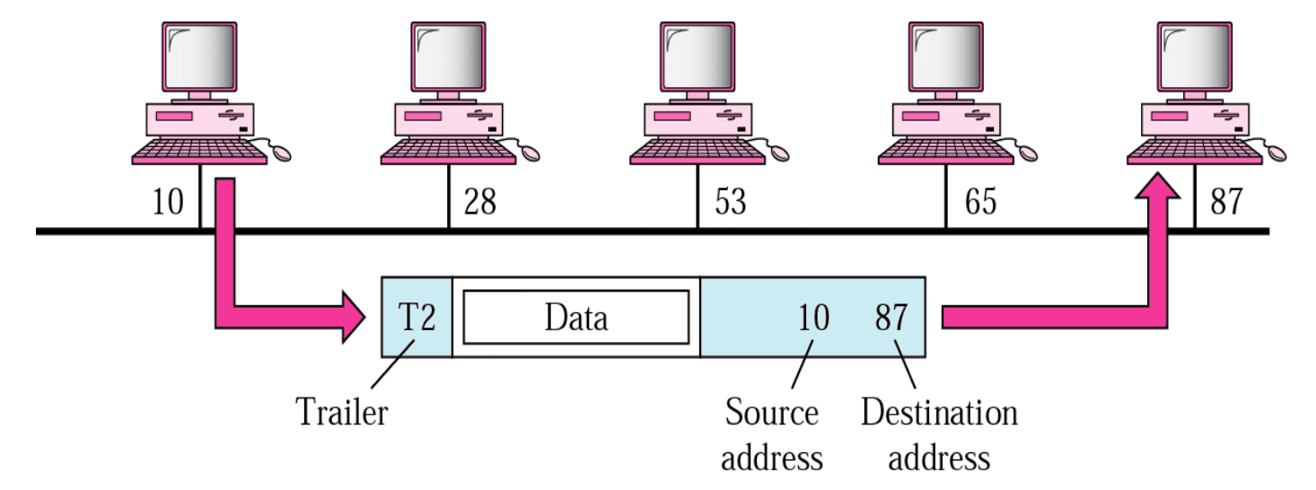 Data link layer over broadcast medium