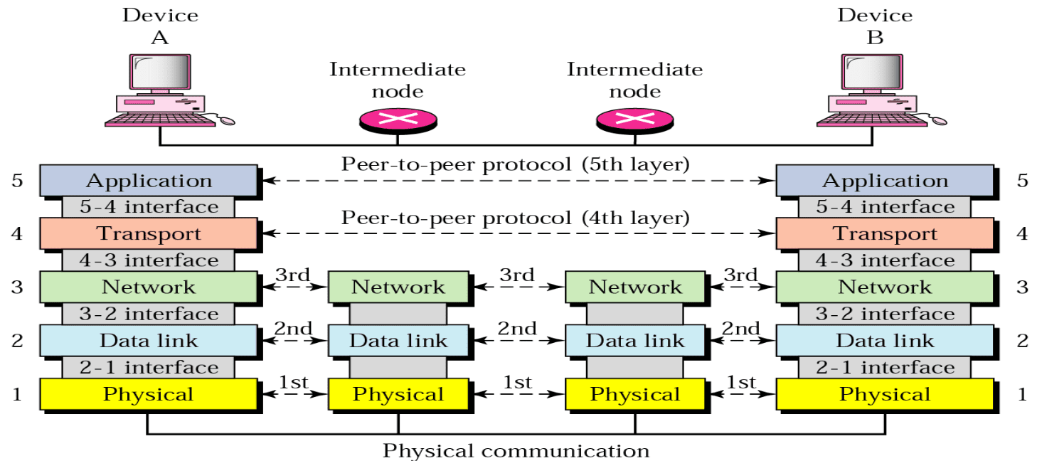 Peer-to-Peer processes