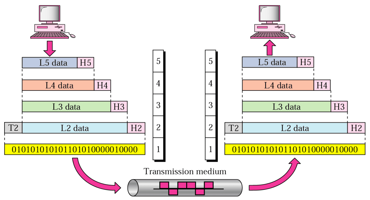 Exchange using the internet model