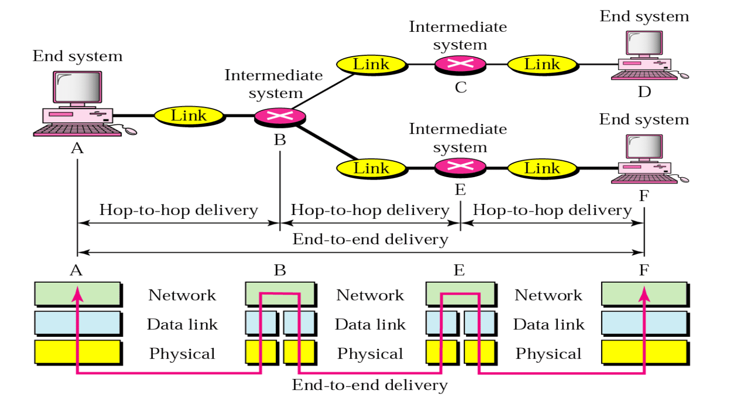 Source-to-destination delivery