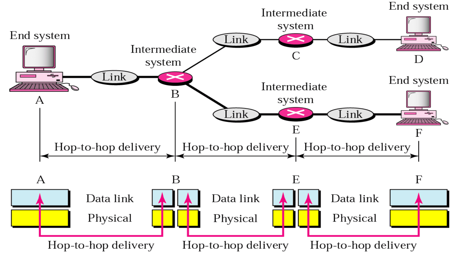 Hop-to-hop (node-to-node) delivery