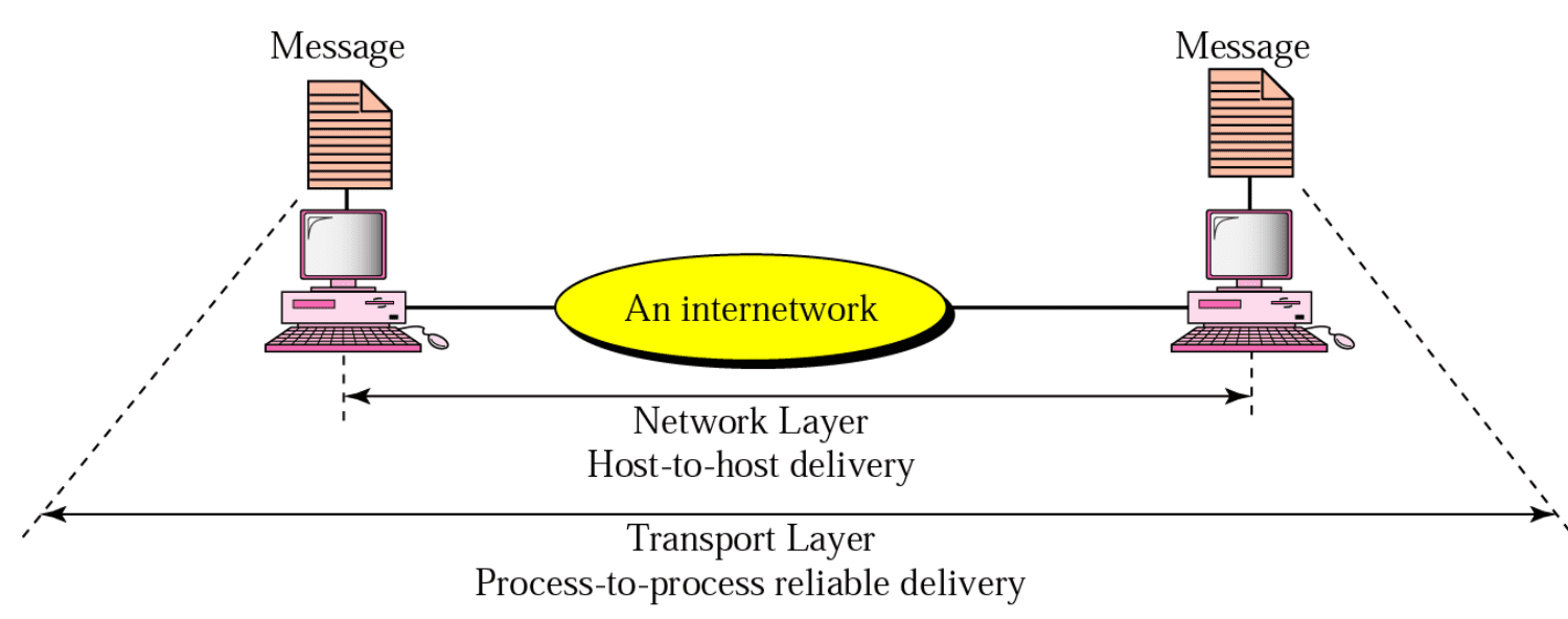 Reliable process-to-process delivery of message