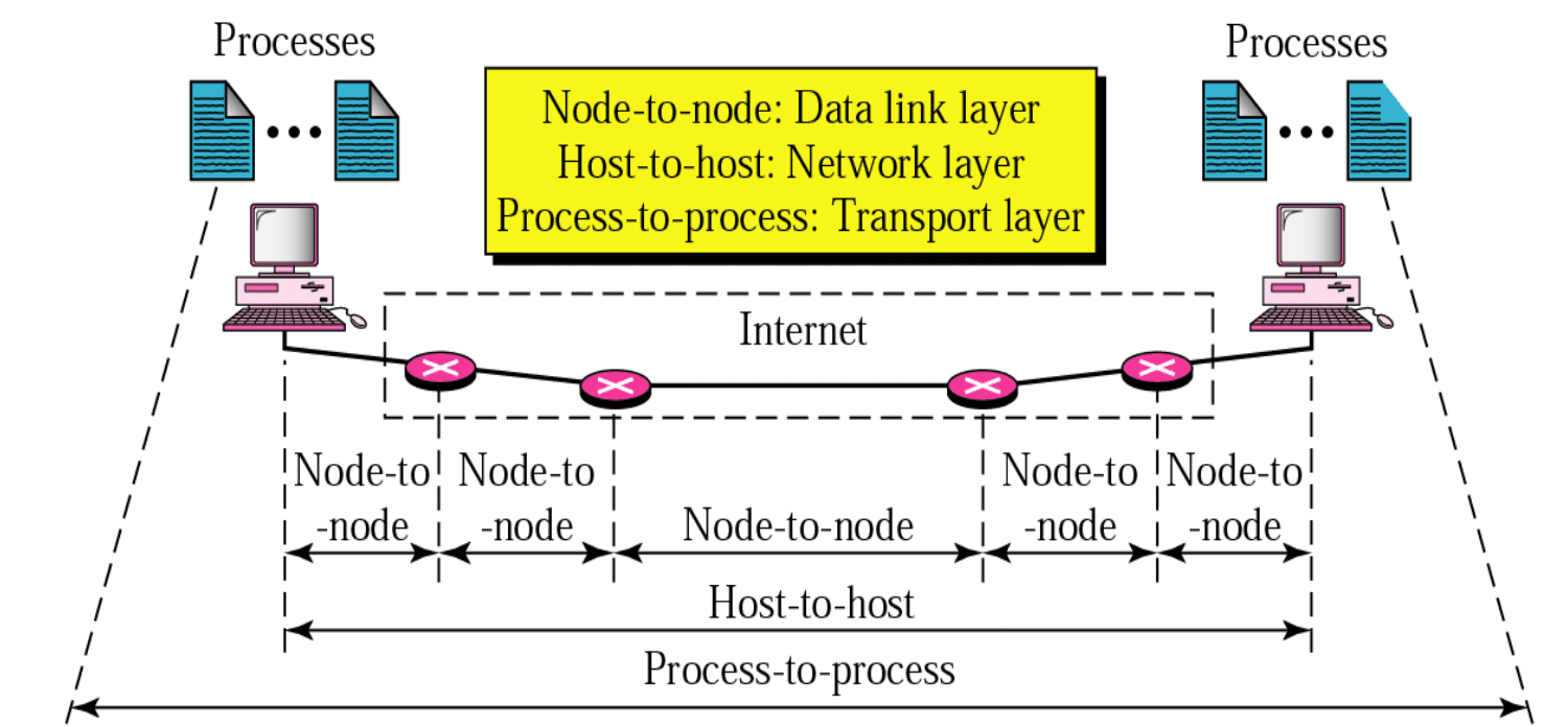 Type of data deliveries